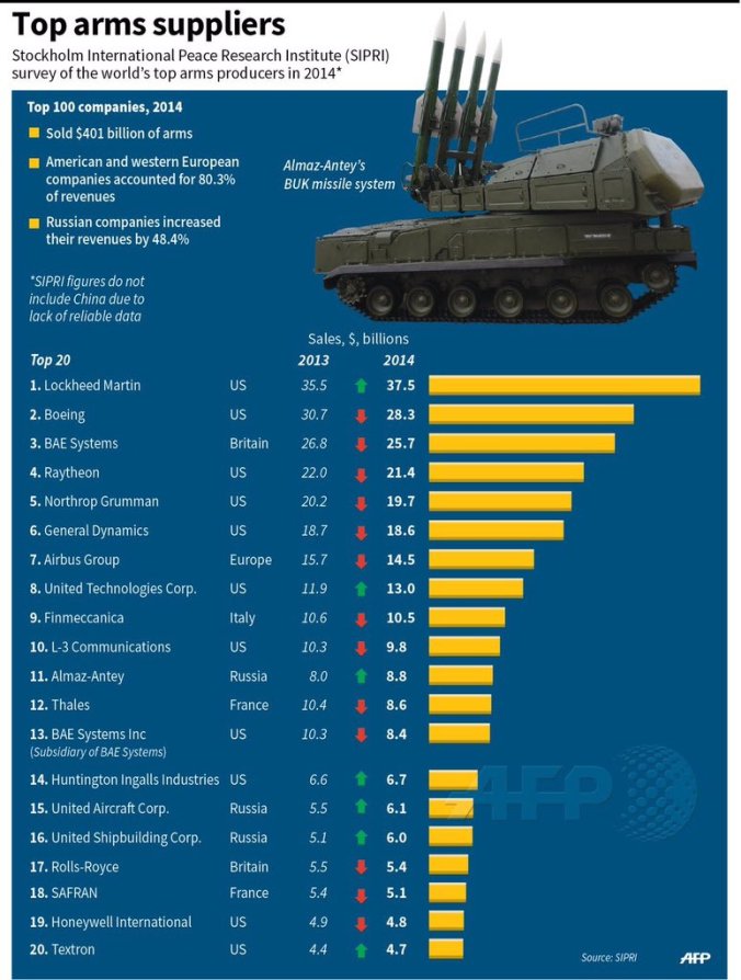 top arms suppliers AFP